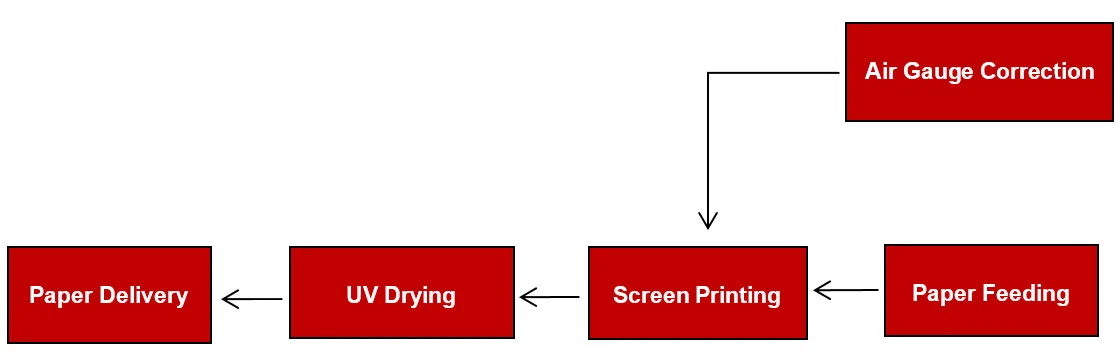 Intelligent Uv Curing Screen Printing Machine